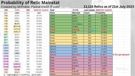 substat rolls hsr|Relic Overview .